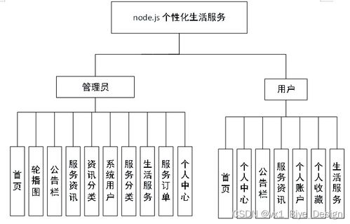 node.js mysql个性化生活服务 计算机毕业设计源码31201