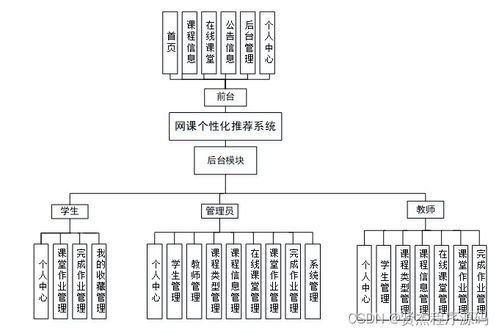 计算机毕业设计ssm网课个性化推荐系统的设计与实现625299 附源码 新手必备