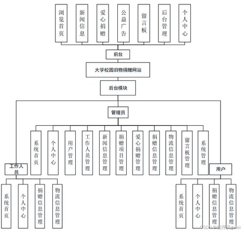 基于springboot vue大学校园旧物捐赠网站设计和实现 源码 lw 调试文档 讲解等